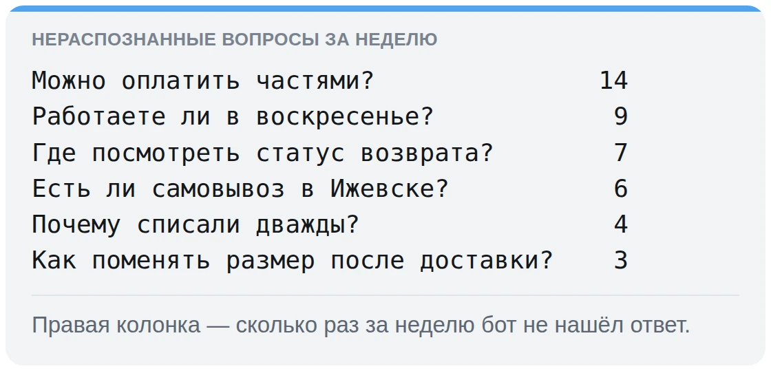 Пример сводки: какие вопросы бот не распознал за неделю