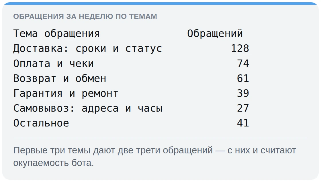 Пример таблицы обращений, размеченной по темам