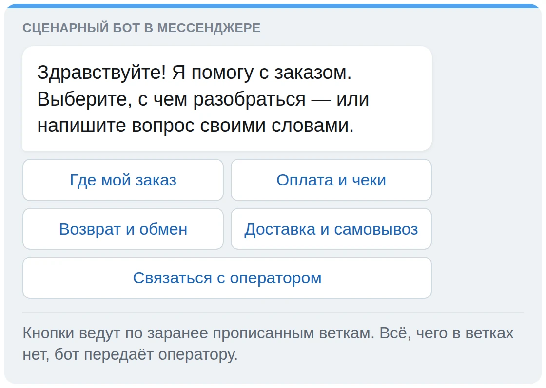 Пример сообщения сценарного бота с кнопками-ветками