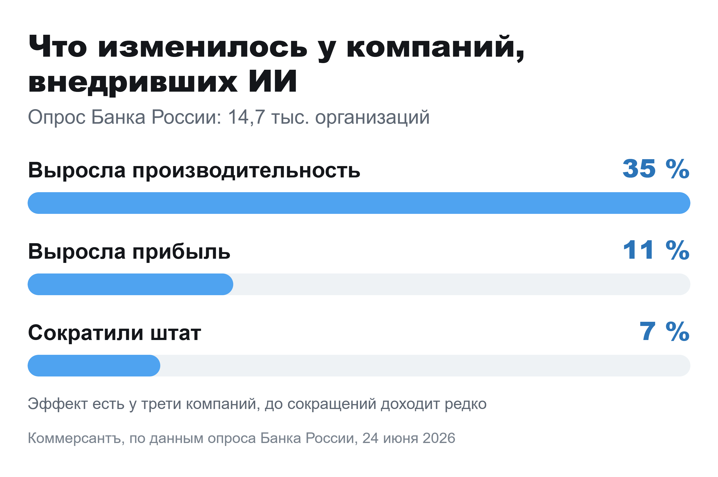 Диаграмма по опросу Банка России: производительность выросла у 35 % компаний, прибыль у 11 %, штат сократили 7 %