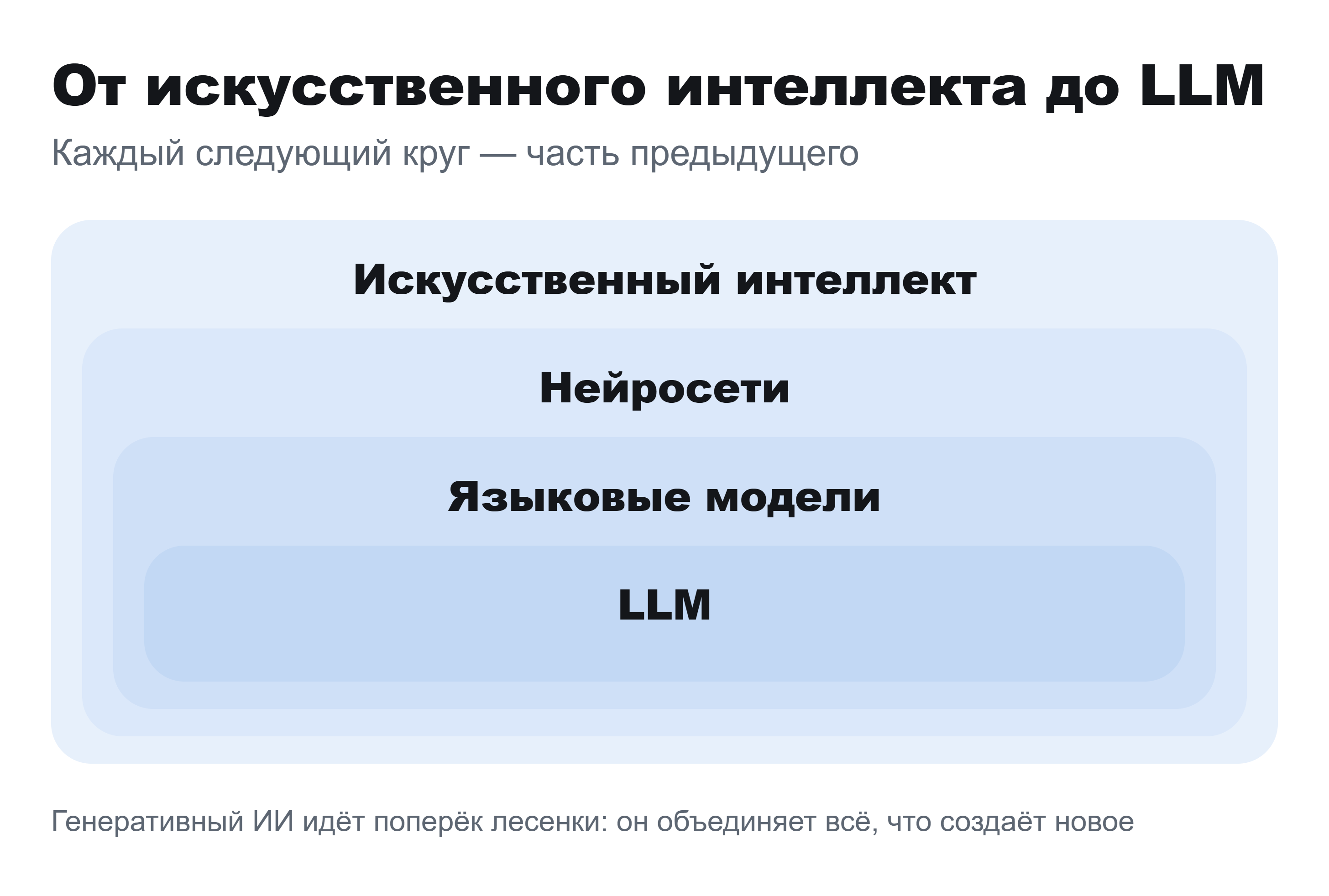 Схема из четырёх вложенных областей: ИИ, нейросети, языковые модели и LLM внутри