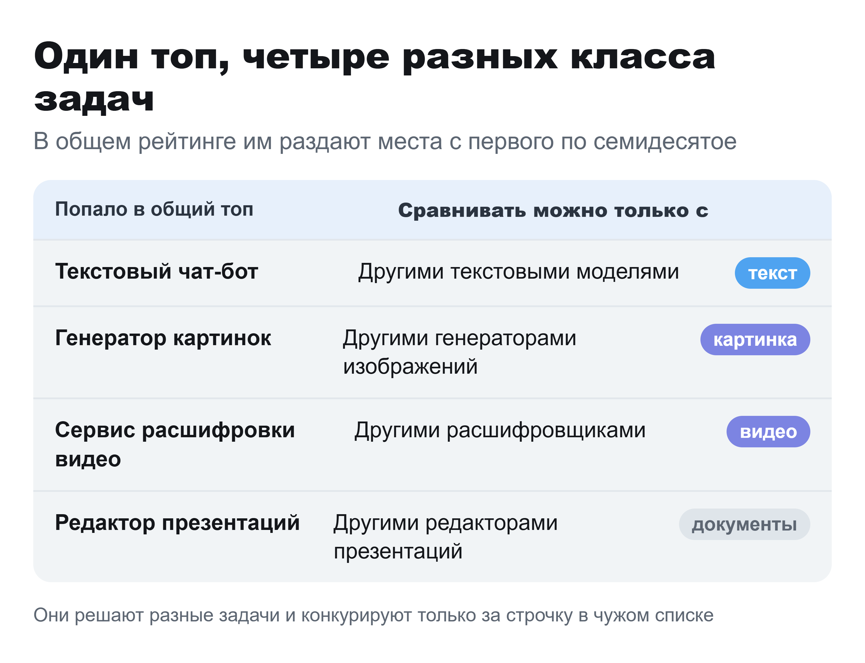 Строки одного рейтинга нейросетей, размеченные по классам задач: текст, картинка, видео.