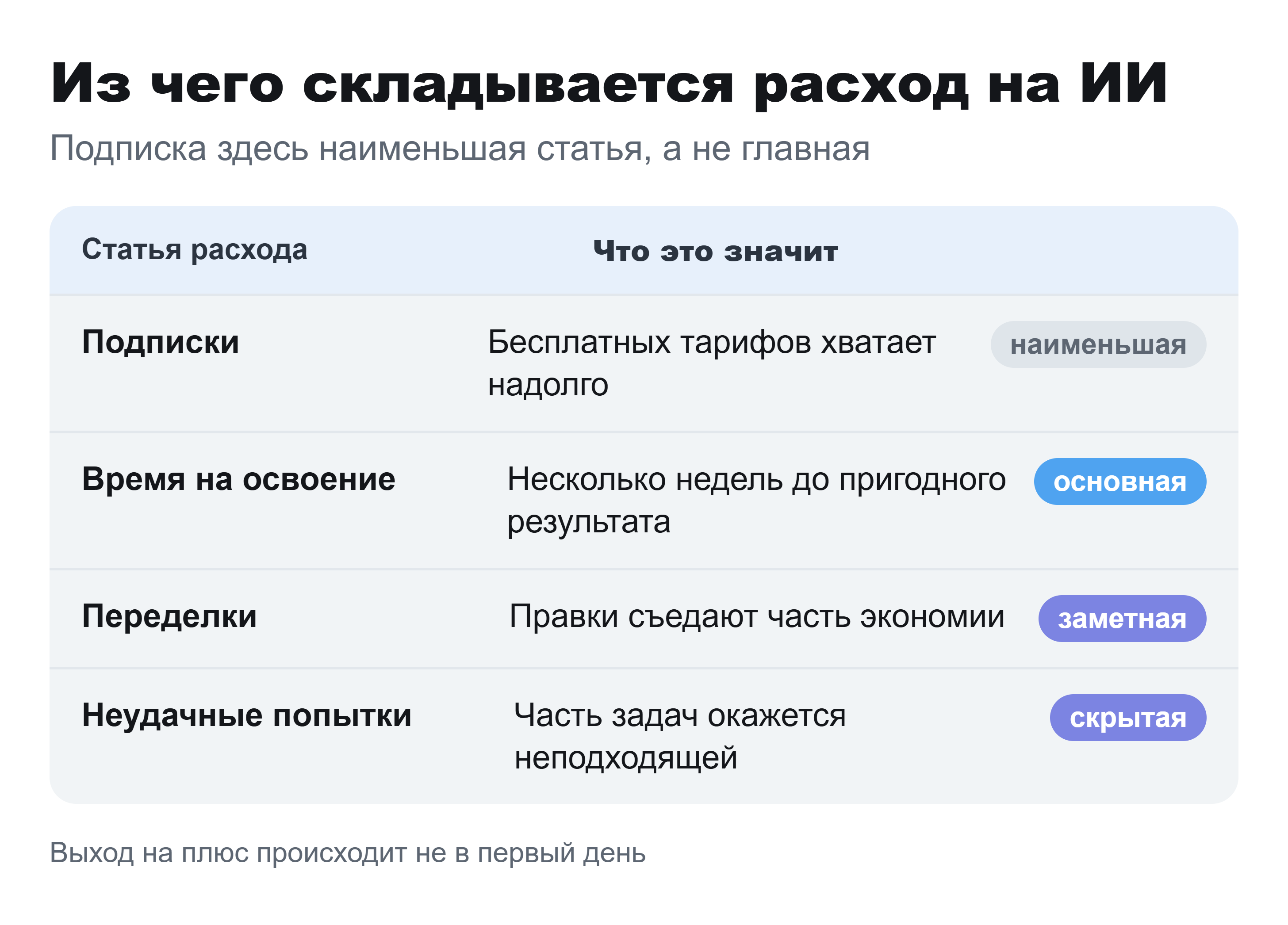 Таблица статей расхода на ИИ: подписки, время на освоение, переделки, неудачные попытки