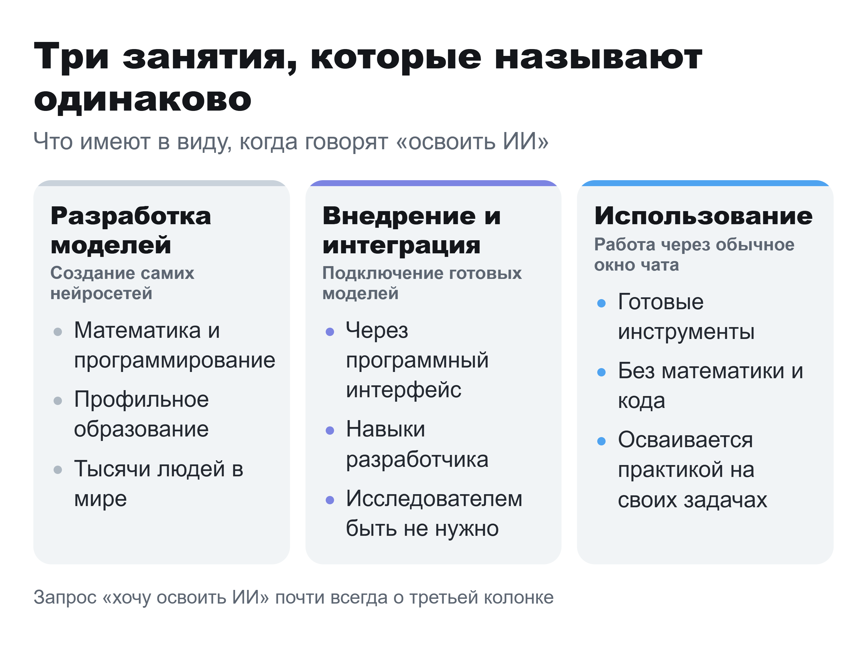 Схема из трёх колонок: разработка моделей, внедрение и интеграция, использование готовых инструментов.