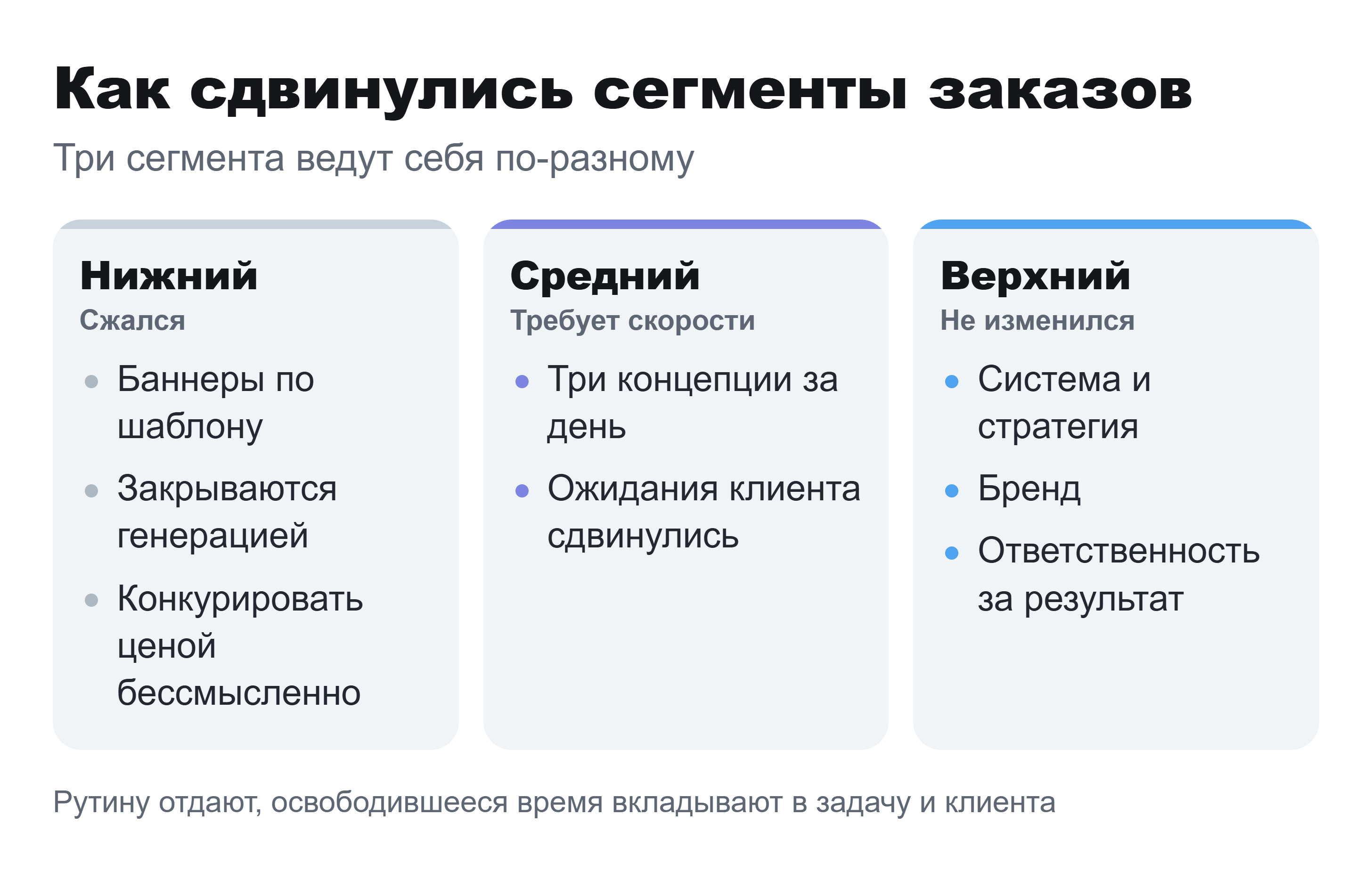 Три колонки сегментов заказов дизайнера: нижний сжался, средний ускорился, верхний прежний