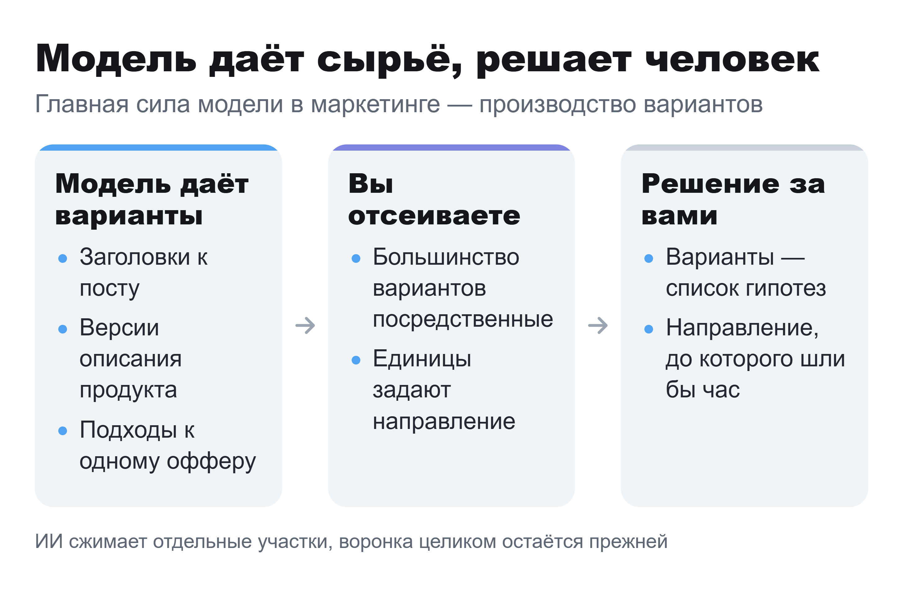Схема-цепочка: модель производит варианты, маркетолог отсеивает их и принимает решение.